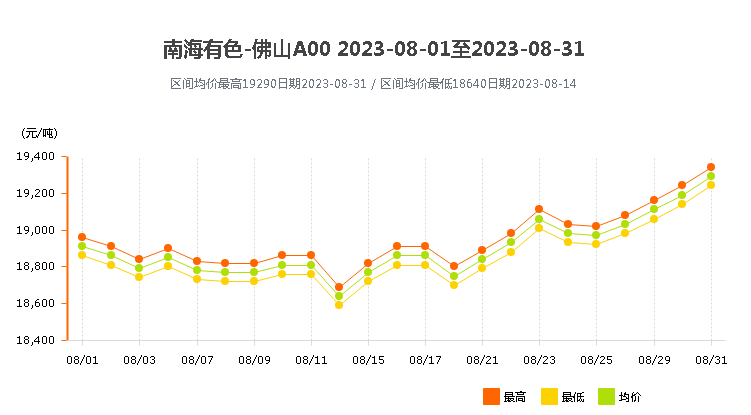 南海靈通鋁錠價(jià)格2023年8月.png