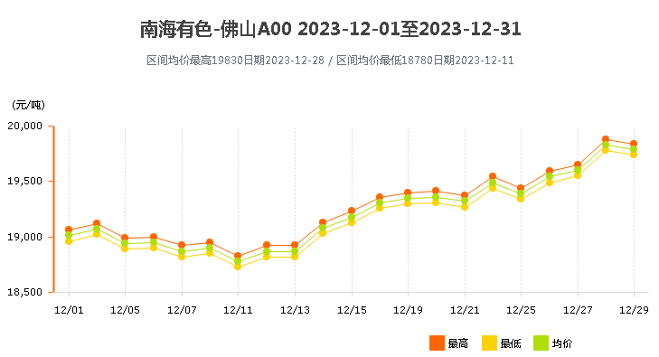 南海靈通鋁錠價(jià)格2023年12月.png