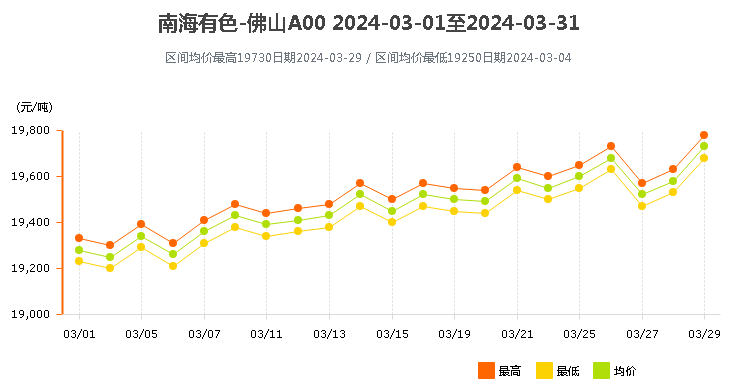 南海靈通鋁錠價(jià)格2024年3月.png