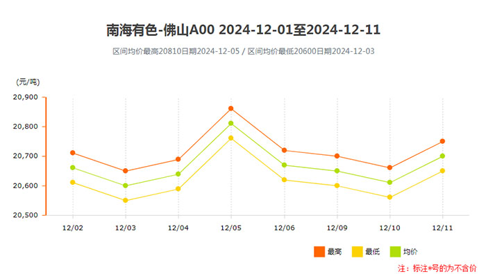 鋁錠價(jià)格南海靈通2024年12月上半月價(jià)格完整走勢(shì).jpg