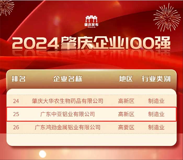 廣東中亞鋁業肇慶企業100強.jpg